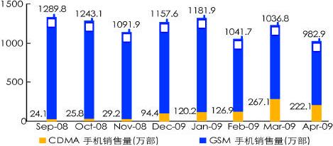 中国手机行情拉警报：GSM和CDMA手机销量均下滑