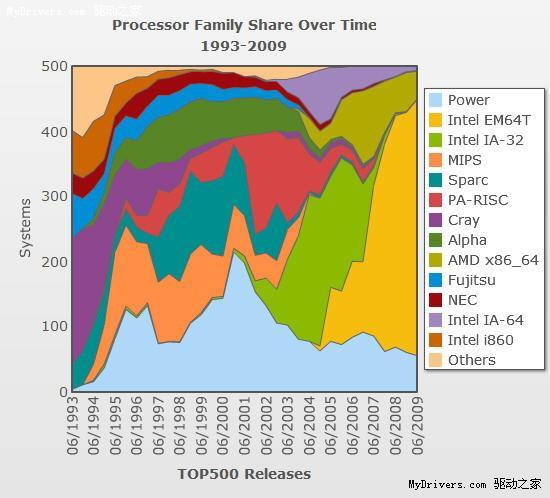 超级计算机TOP500最新榜单：曙光排名下滑