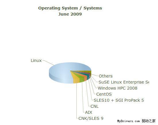 超级计算机TOP500最新榜单：曙光排名下滑
