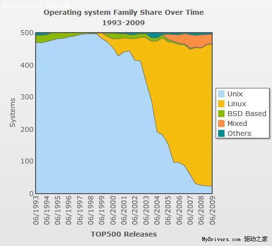 超级计算机TOP500最新榜单：曙光排名下滑