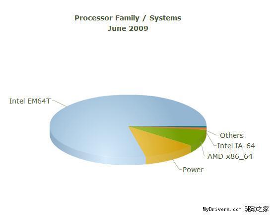 超级计算机TOP500最新榜单：曙光排名下滑