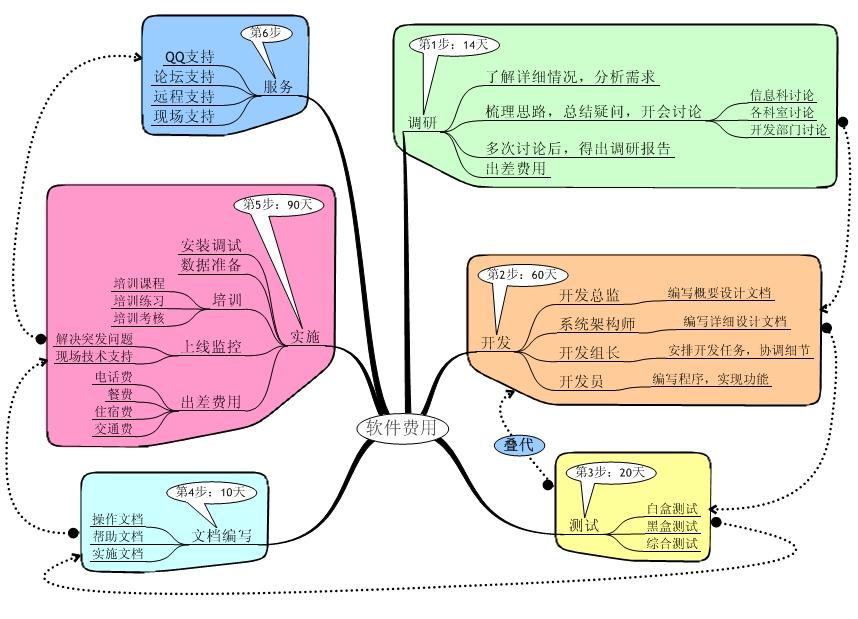 脑图:软件费用的组成_软件学园