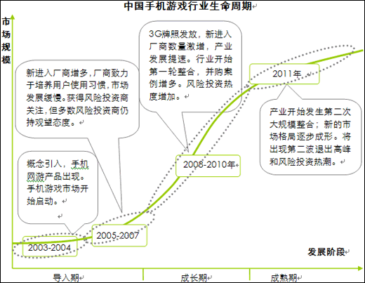 艾瑞：09年手机游戏规模将达18亿