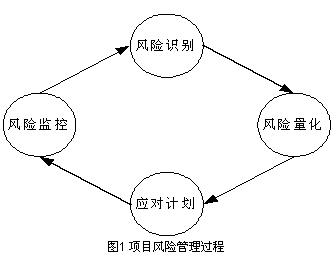 软件开发项目管理过程中的风险管理研究_软件