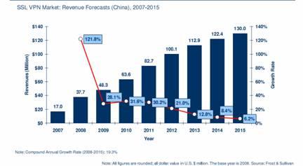 Chinese SSLVPN market reports: Dimensions was amounted to 2015 130 million