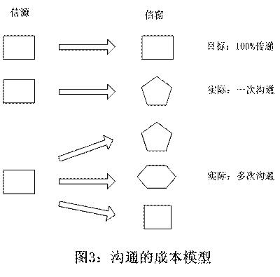 让每个人学会更好的沟通