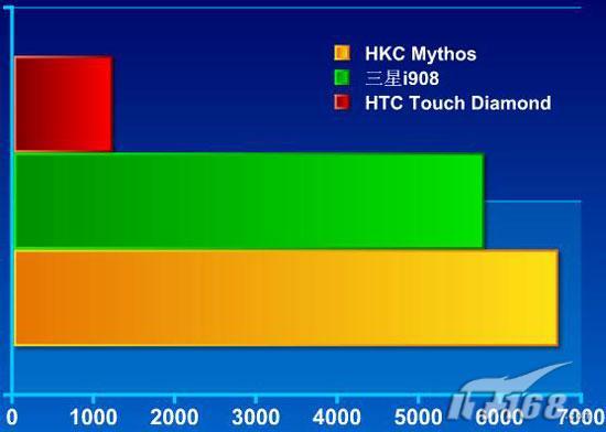 �Լ۱ȳ���HKC����3G�ֻ�Mythos����(4)