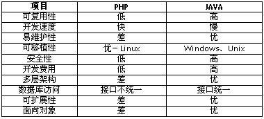 Java和PHP在Web开发方面的比较_软件学园