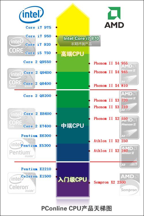 新一代高端王者!全新Core i7\/i5处理器评测_硬