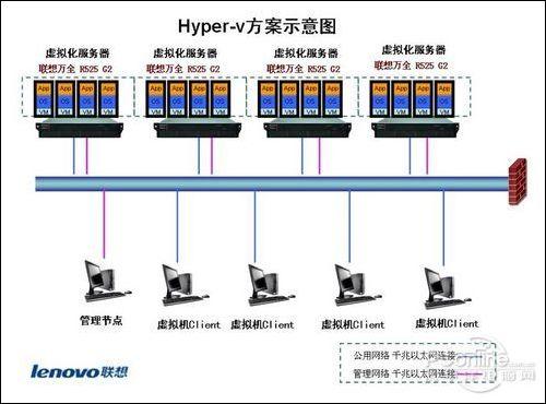 应用虚拟化 联想服务器软件测试平台方案_商用