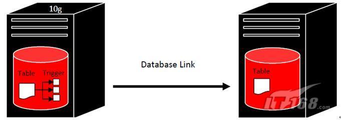 Oracle复制解决方案_软件学园