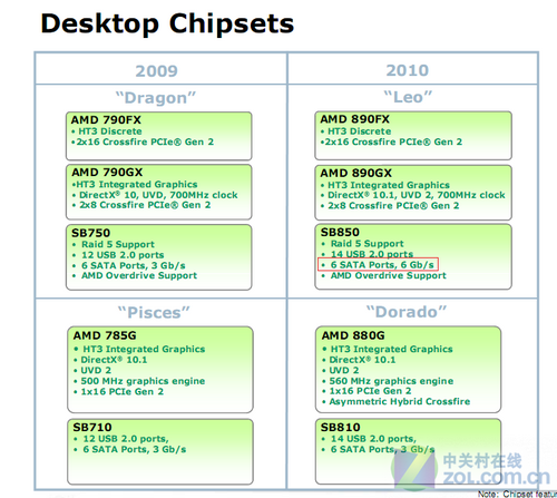 AMD最新路线图:新南桥加入SATA6Gbps_硬件