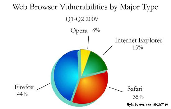 Firefox©ߴ44% ״γIE