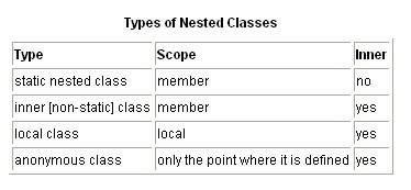 ����˵˵JavaǶ���ࣨnestedclass��