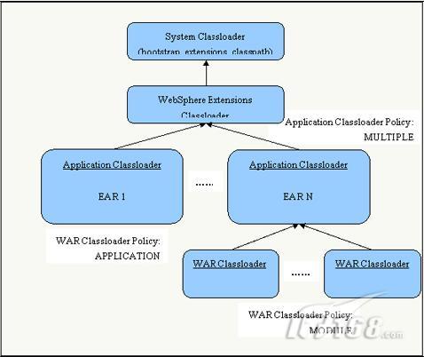 WebSphere Classloader对应用移植的影响_软