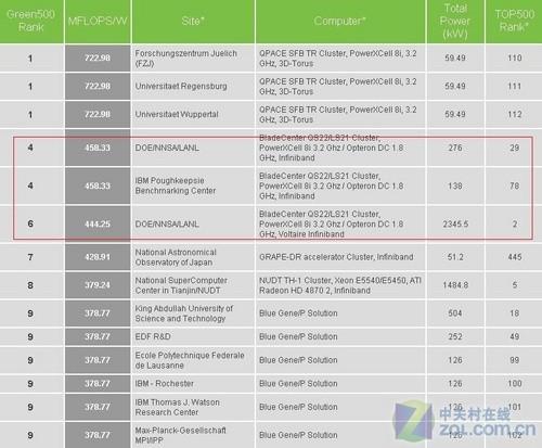 超级计算机top500排行榜_超级计算机排名2017_世界超级计算机top500