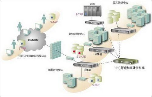 IBM收购以色列数据库安全厂商Guardium_商用