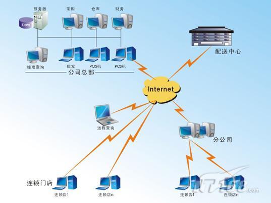 解决医疗连锁行业的信息化难题_商用