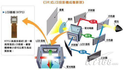 dlp的原理_图:基于dlp的光谱分析原理(3)