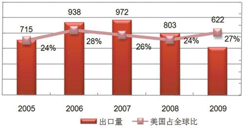 2005-2009冷年中国家用空调出口美国数量变化(单位:万套) 2005-2009冷年中国家用空调出口美国数量变化(单位:万套)