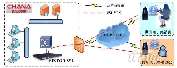 深信服SSL VPN助长安汽车业务效率提升_商用