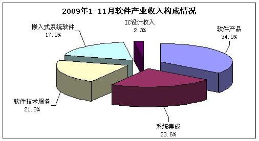 工信部：11月份我国软件业增速有所回升