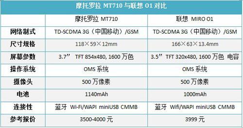 OMS操作系统摩托罗拉3G新品MT710评测(7)