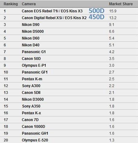 『日本』09年畅销单反相机20强排排坐