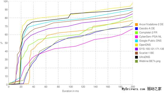 Google����DNS���Թ���Namebench 1.1���԰�