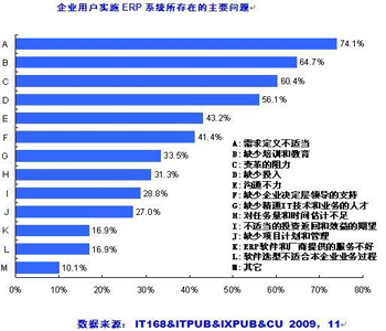 需求定义不当成为CIO实施ERP主要问题