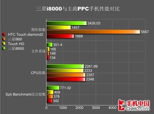 800MHz主频+Wifi 三星旗舰i8000U评测 - hsj6288 - 侯世军