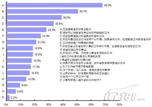 中国dba职业状态分析调查