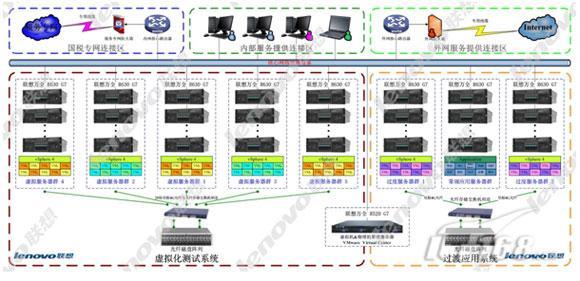 联想服务器虚拟化方案助力新疆国税_商用