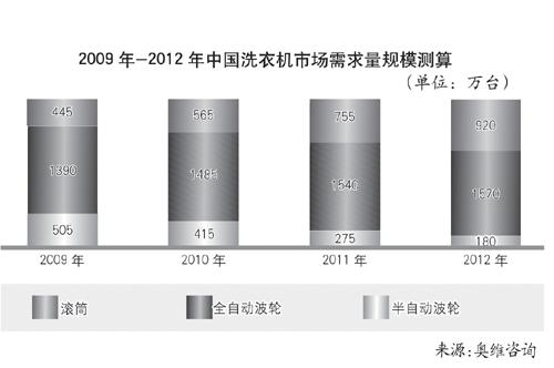 洗衣机产业升级节能节水是主基调