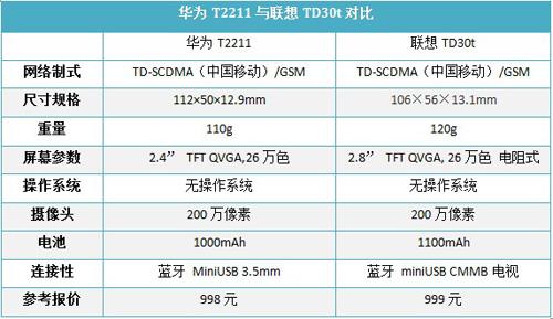 移动定制百元级3G手机华为T2211开箱(6)