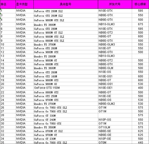 nvidia显卡排行_nvidia显卡排名情况