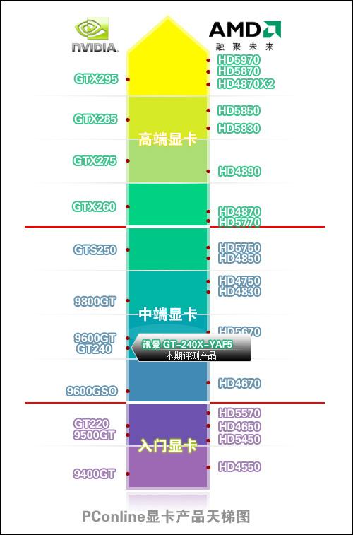 讯景gt240pk同价独显