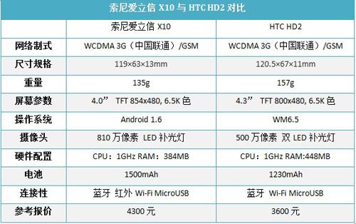 810万像素索爱巨屏智能强机X10评测(6)