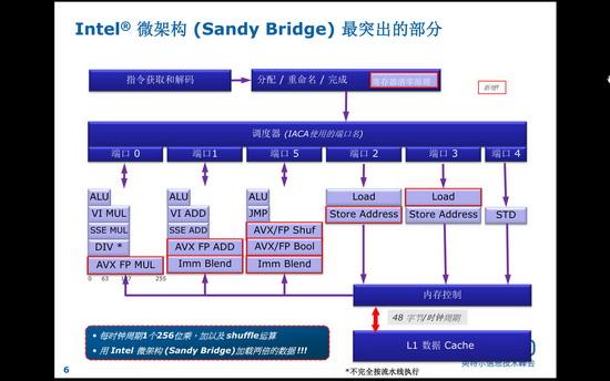 IDF2010��SandyBridge��������AVX���
