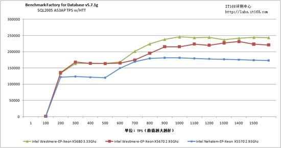 提升34% Intel Westmere-EP数据库测试_商用