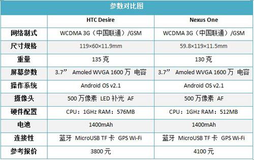 1GHz处理器HTC智能手机Desire评测(6)