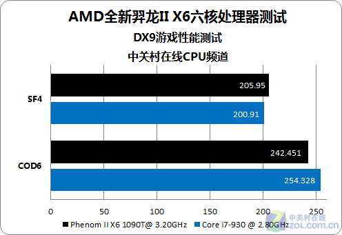 AMD六核添翼DX11 全新3A平台性能揭秘_