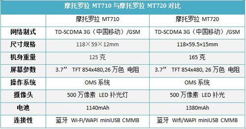 OMS操作系统摩托TD触屏智能MT720评测(5)