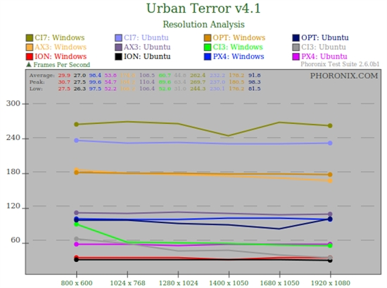 看看谁更快：Ubuntu 10.04对决Windows 7