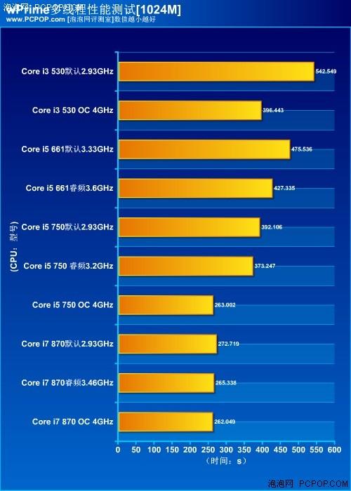 手动超频还有必要吗?睿频PK手动超频_硬件_科技时代_新浪网