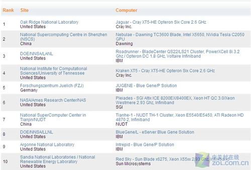 超级计算机top500排行榜_英雄联盟音乐top榜_cctv15点歌top榜
