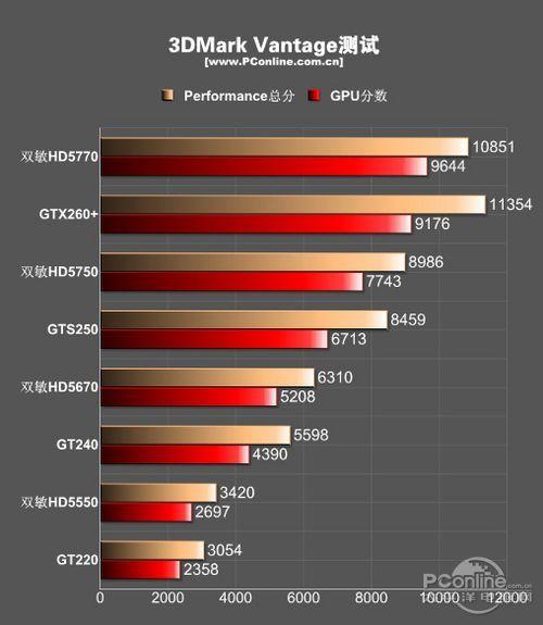 在决定显卡性能的gpu分项成绩对比中