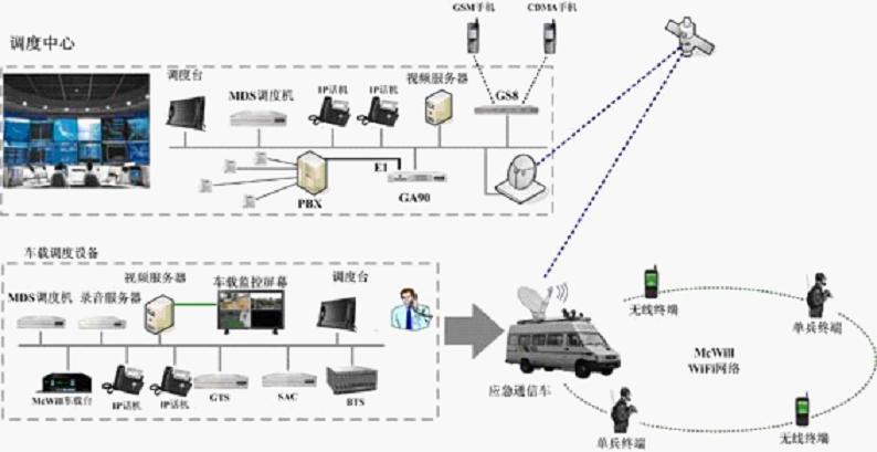 无线宽带应急通信指挥车技术应用方案_商用