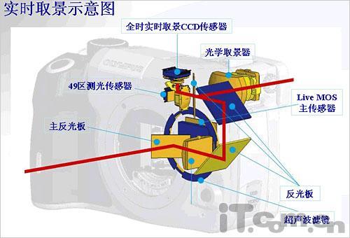 换个姿势来摄影翻转屏单反前世今生详解