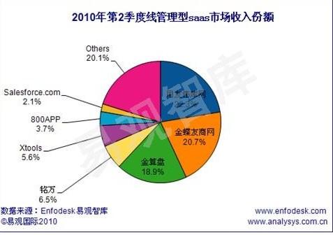 金蝶友商网对数据表示质疑(图片来源：易观国际)